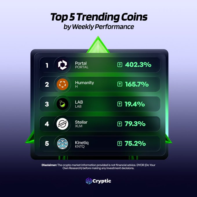 The image features a chart or graph with five different coin tops, each corresponding to a specific cryptocurrency. These coins display information about their performance across various months of time. The text at the top reads "Top 5 Trending Coins by Weekly Performance" which indicates that these coins are being ranked based on their weekly performance in terms of popularity and financial value. Based on this chart or graph, it can be inferred that certain coins might be more popular among investors than others due to their consistent performance over time.