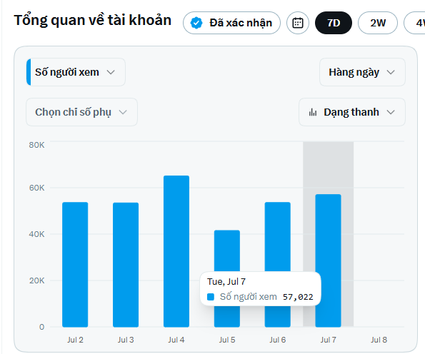 The image shows a TikTok account analytics dashboard titled "Tổng quan về tài khoản" (Account Overview) with a verified checkmark ("Đã xác nhận"), displaying daily view counts from July 2 to July 7, with the most recent data point on Tuesday, July 7 showing 57,022 views. The chart illustrates the user reaching their goal of at least 50K views per day, supporting their post about achieving consistent $50 daily earnings on TikTok.
