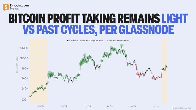 A Bitcoin.com News graphic headline reads "BITCOIN PROFIT TAKING REMAINS LIGHT VS PAST CYCLES, PER GLASSNODE," accompanied by a chart from Glassnode showing BTC price in USD from January 2024 to late 2025, plotted with weekly net realized profit (green) and net realized loss (red) markers, visually supporting the claim that current profit-taking activity remains subdued relative to the larger profit spikes seen during BTC's mid-2024 highs near $120K and its early 2025 peak.