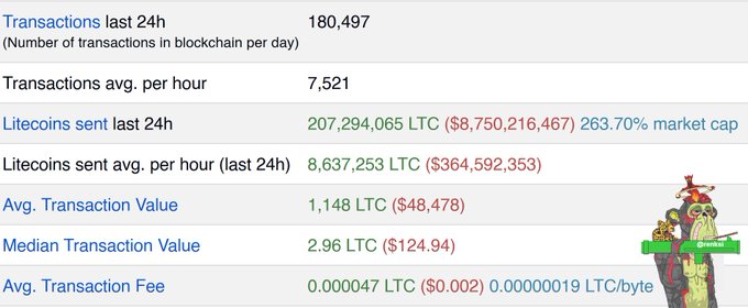 The image shows a table with information about Litecoins, its value and average transaction fee over the past 24 hours. One of the columns includes the name 'Litecoin', which appears multiple times within this table. The overall focus on this table is to show the relationship between Litecoin transactions and the average transaction fee while providing historical data for users who might be interested in this cryptocurrency or those using it as a payment method.