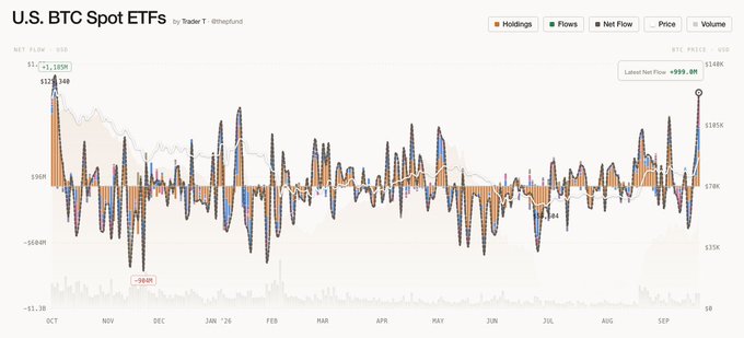 A chart titled "U.S. BTC Spot ETFs by Trader T @Rhythmfund" showing net flows, holdings, price, and volume, with the latest BTC price displayed as $65K and a notable low of -$580M.