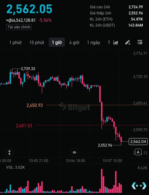 A Bitget cryptocurrency chart on a 1-hour timeframe showing Ethereum (ETH) price at 2,562.05, down 5.56%, with 24h high of 2,724.99 and 24h low of 2,552.96.