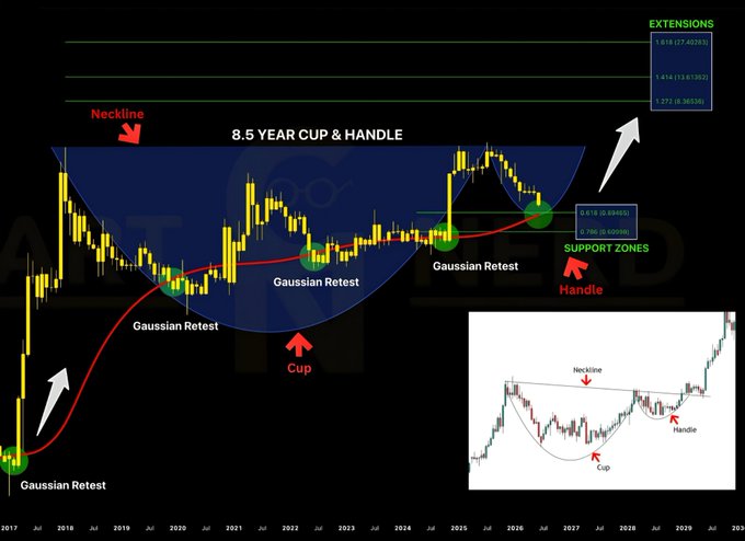 This image displays an 8.5-year XRP/USD cup-and-handle technical analysis chart highlighting key support zones (0.618 at 2.63440, 0.786 at 5.60998) near the neckline, with Fibonacci extension targets projected at $8.614, $14.40, and $27.40, supporting the post's claim of a major macro bullish setup approaching its golden pocket resistance.