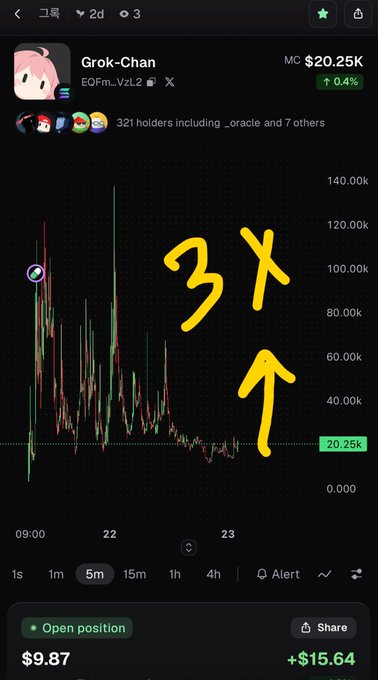 Mobile app screenshot showing cryptocurrency trading chart for 'Grok-Chan' (token address EGFm...VzLZ) with MC $20.25K (+0.4%), displaying a 3X annotation with an upward arrow, and an open position of $9.87 with a +$15.64 gain.