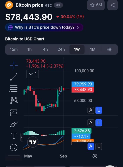 A cryptocurrency tracker app shows the Bitcoin (BTC) price at $78,443.90, down 30.04% over 1Y, with a Bitcoin to USD Chart displaying weekly performance showing a -2.37% change.