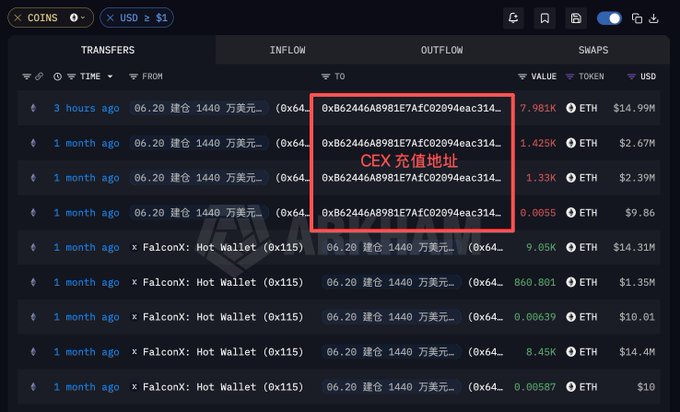 A cryptocurrency wallet's recent transfers show an inflow of 7,981 ETH (~$14.99M) from CEX 充值地址 0xB62446AB981E7AFC02094EaeC31A… to wallet 0x64…CF565, with multiple smaller transactions around 6.2 ETH each from 0x6… linked to a June $30.05M ETH position.

The image supports the post by visually documenting the whale's CEX deposit activity—highlighting the 7,981 ETH inflow to the suspected accumulation wallet 0xB62446AB…—alongside earlier transfers of ~6.2 ETH, corroborating the claim of profit-taking on a position with $1,637.12 cost basis vs. $1,867 current price.