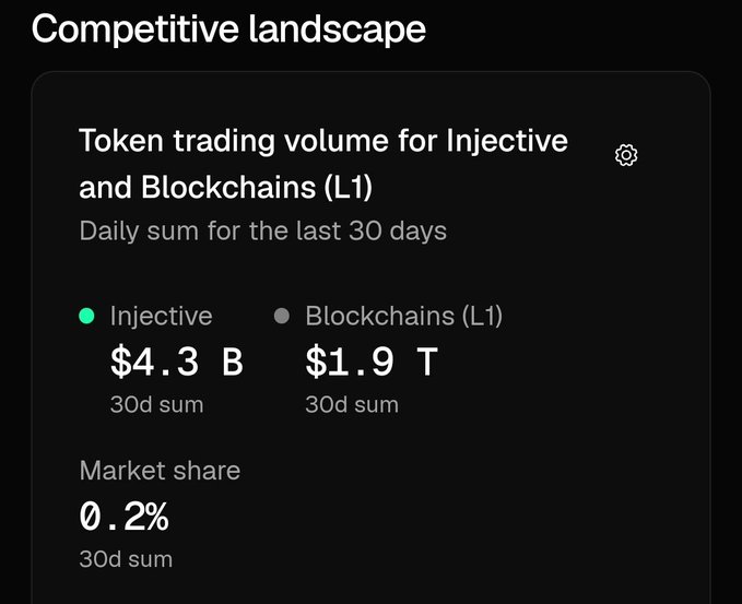 A 'Competitive landscape' panel shows token trading volume comparing Injective at $4.3B (30d sum) versus Blockchains (L1) at $1.9T (30d sum), with Injective holding a 0.2% market share.