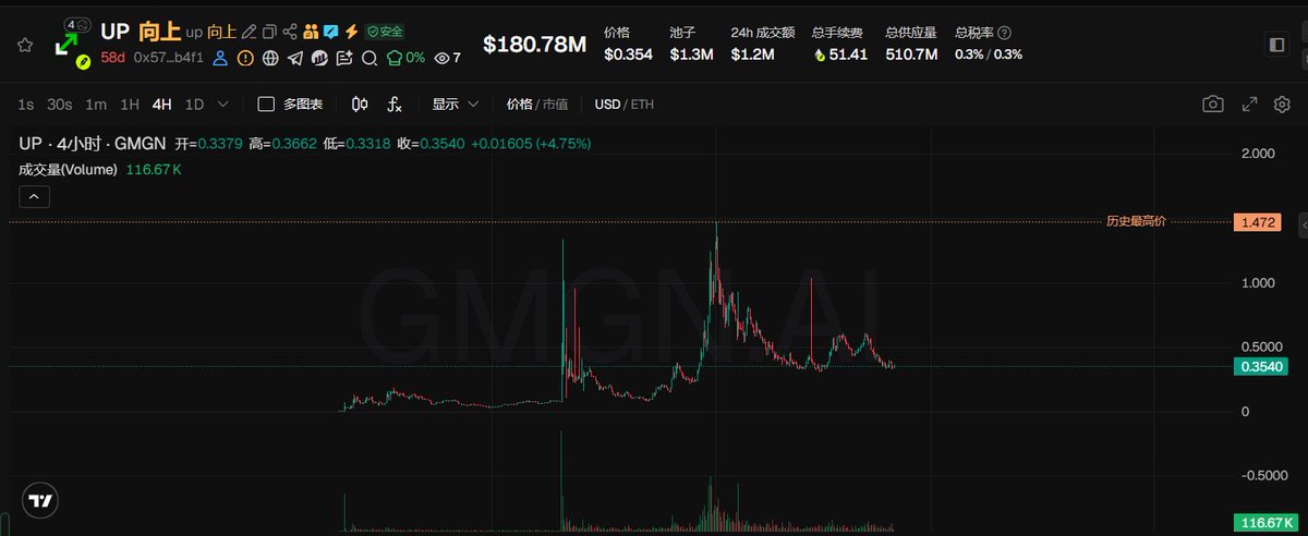 A 4-hour candlestick chart of the $UP token (ticker "UP 向上") trading at $0.3540, up 4.75%, with a market cap of $180.78M, showing historical price action peaking near $1.472 and volume of 116.67K. The chart visualizes $UP's volatile price history on GMGN.ai, supporting the post's discussion of the token's underlying mechanisms involving rewards, Vault, veUP, and supply contraction.