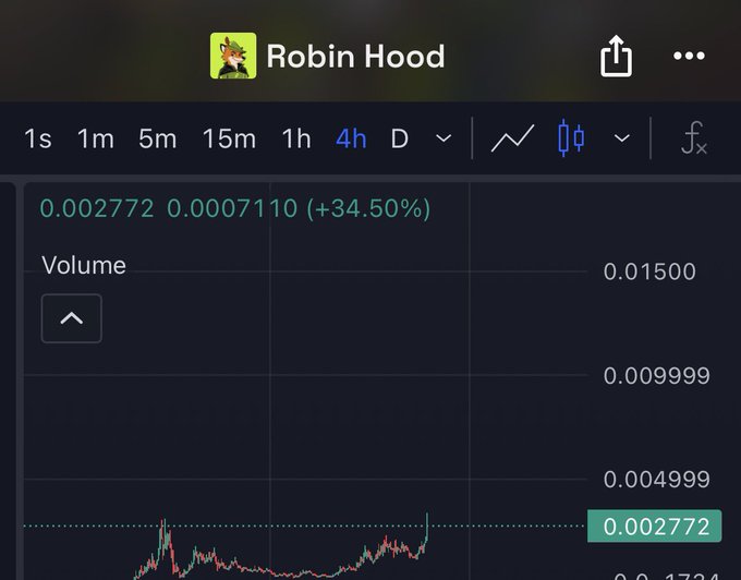 A Robinhood trading chart displays the price of $FOX at 0.002772, showing a 4-hour gain of +34.50%, which aligns with the post's bullish claim that the token has hit a new all-time high.
