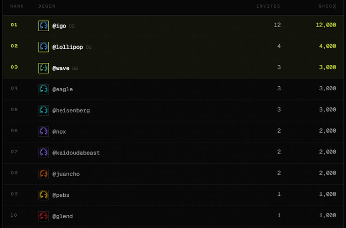 A dark-themed leaderboard ranking crypto degens by invites, showing top entries including #igo (12 invites, 12,000), @lollipop (4, 4,000), and @wave (3, 3,000).