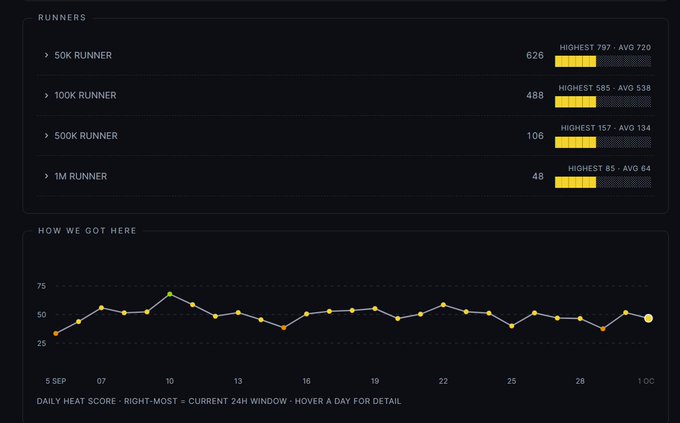A dashboard displays runner statistics with four categories (50K, 100K, 500K, 1M Runner) showing current, highest, and average metrics, plus a line graph of recent daily activity.