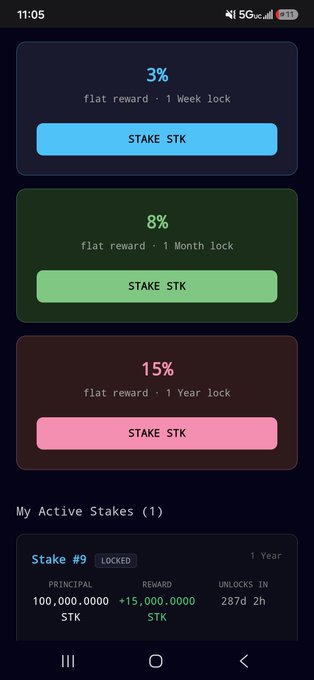 Mobile staking interface showing three stake options for STK token: 3% (1 week lock), 8% (1 month lock), and 15% (1 year lock), with one active stake of 100,000,000 STK yielding 15,000,000 STK reward unlocking in 287 days.