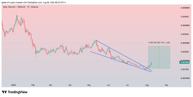 A TradingView daily chart of Celer Network / Tether US (CELR/USDT) on Binance from late 2024, showing a falling wedge breakout near the $0.0017 level with a projected bullish target box highlighted at $0.001260 to $0.002260, illustrating the recent 19% profit gain after the retest mentioned in the post.