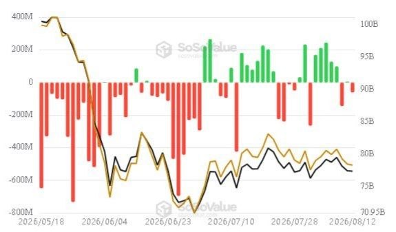 A SoSoValue chart displays Bitcoin spot ETF flows from May 18 to August 12, 2026, showing predominantly negative daily net flows (red bars, reaching as low as -700M) that mirror the declining BTC price trend (black/gold lines falling from ~$100B to ~$75B), illustrating the mixed and often negative ETF demand that aligns with the post's observation of inconsistent spot demand for BTC.