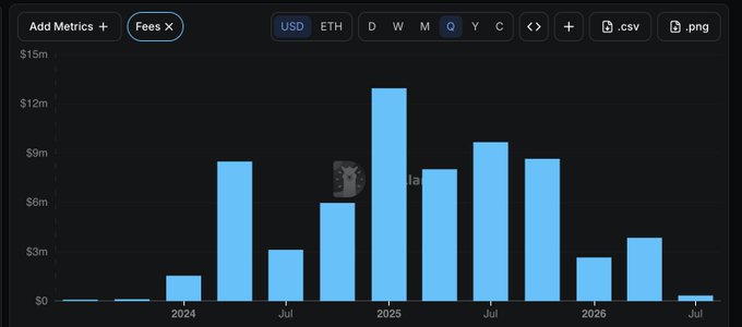 A bar chart displaying quarterly data in USD with values ranging from $0 to $15m, showing data points across 2024-2026 with a peak around early 2025.