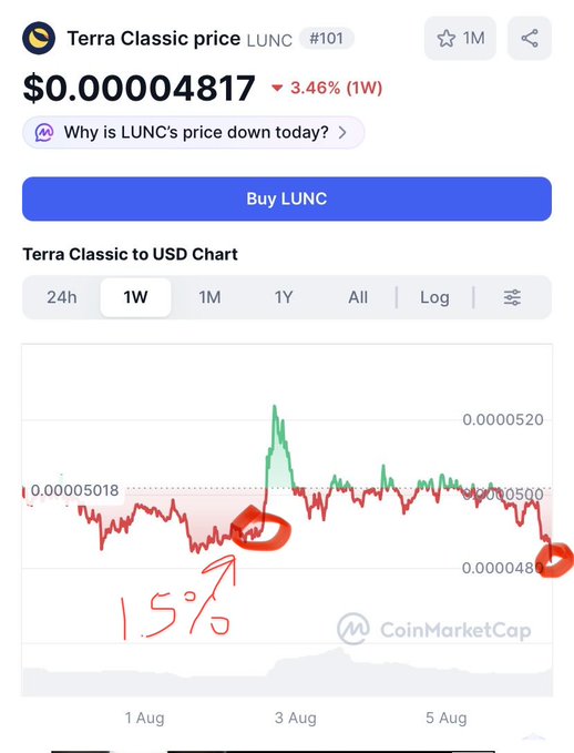 A CoinMarketCap screenshot shows the Terra Classic (LUNC) price at $0.00004817, down 3.46% over a week, with handwritten red annotations marking an approximate 15% decline on the chart.