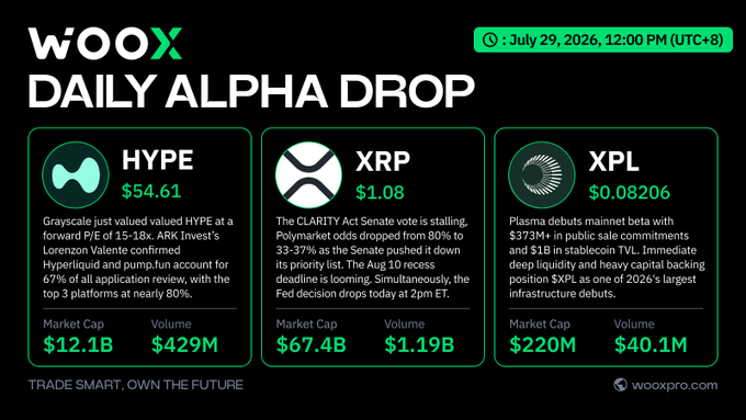 The image is a "Daily Alpha Drop" infographic from WOO X dated July 29, 2026, highlighting three crypto tickers: HYPE at $54.61 (Market Cap $12.1B, Volume $429M), XRP at $1.08 (Market Cap $67.4B, Volume $1.19B), and XPL at $0.08206 (Market Cap $220M, Volume $40.1M). It ties to the post by previewing the HYPE commentary—Grayscale's 15-18x forward P/E valuation and ARK's confirmation of Hyperliquid—while flagging the day's two biggest macro events: the Fed decision at 2 PM ET and the stalled CLARITY Act, plus Plasma's $373M+ mainnet debut backing XPL.