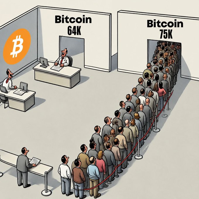 The cartoon depicts a long line of investors queuing up to buy Bitcoin at a booth labeled "Bitcoin 75K," while the adjacent "Bitcoin 64K" booth sits completely empty, illustrating how higher prices attract massive retail demand during market rallies. The "RIGHT NOW:" framing suggests this captures the current investor frenzy as BTC approaches new highs.