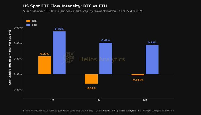The image is a bar chart titled "US Spot ETF Flow Intensity: BTC vs ETH," comparing cumulative net ETF flows as a percentage of market cap across 1-month, 3-month, and 6-month lookback windows. ETH (blue bars) shows significantly higher flow intensity at 0.55%, 0.41%, and 0.38% across the three periods, while BTC (orange bars) shows 0.23%, -0.12%, and -0.015% respectively, illustrating how scaling flows by market cap reveals ETH absorbing 2-3x more relative demand than BTC despite smaller raw dollar inflows.