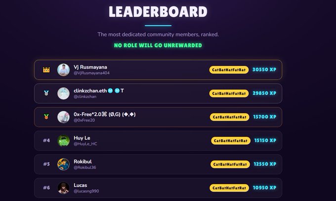 A 'LEADERBOARD' showing the most dedicated community members ranked by XP, with 'Vj Rusmayana' at the top with 30550 XP, tagged as 'CatBatMatFatRat'.