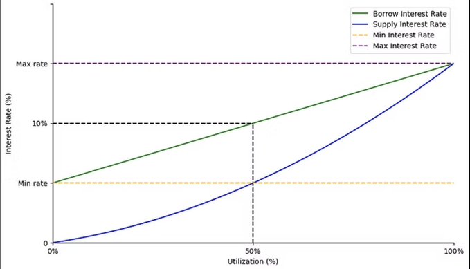 A line graph illustrating interest rate models (Borrow, Supply, Min, Max) as a function of utilization percentage, showing a kink at the 50% utilization mark.