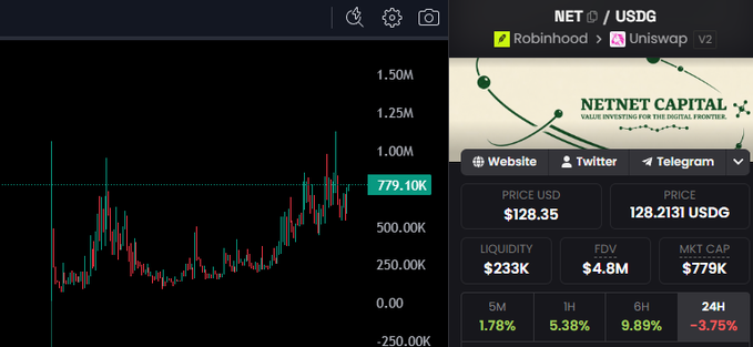 A DexScreener chart shows NET/USDG trading at $128.35 with a market cap of $779K and liquidity of $233K, reflecting the updated market cap figure referenced in the post. The price display also notes $4.8M FDV, highlighting the gap between circulating supply valuation and fully diluted metrics for the Netnet Capital token.