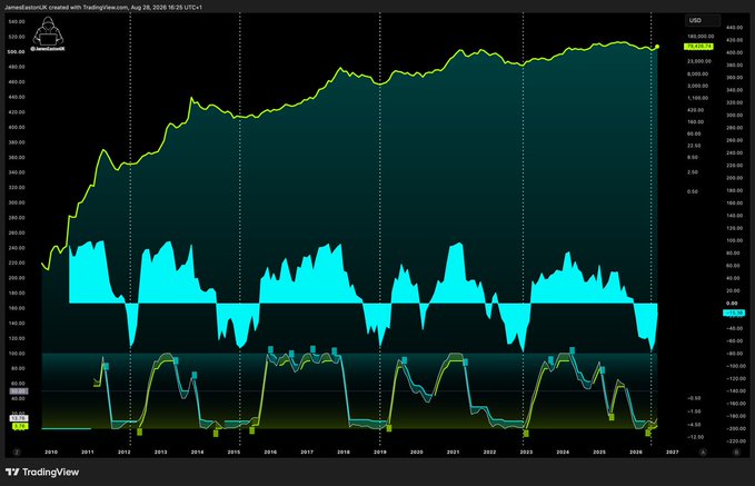 A TradingView chart of JamesBitoBTC's Bitcoin (BTC/USD) price from 2010 to around 2027 shows BTC rising from under $1 to approximately $625, accompanied by cyclical indicators in the panels below. The chart visually supports the post's claim of a "generational bull run," highlighting Bitcoin's long-term exponential growth trajectory across multiple market cycles.