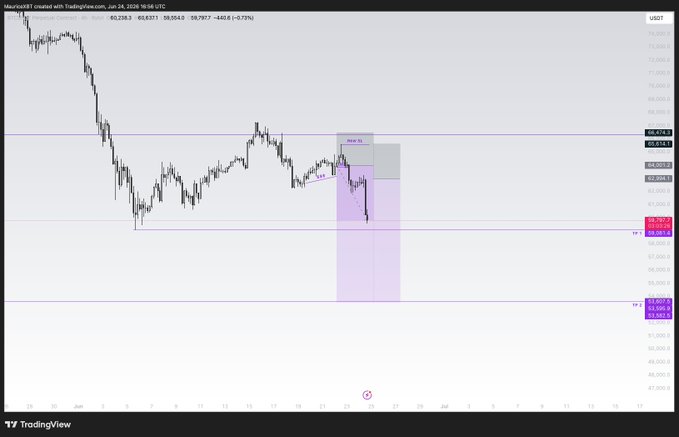The image shows a stock chart for Bitcoin against the New York Stock Exchange (NYSE), with price fluctuations over time being displayed as purple bars next to each other. The data seems to be from a cryptocurrency trading platform, indicating that this might have been an active trading session. The post by the user mentions that they were short position $BTC. This means that they held Bitcoins in anticipation of their value decreasing compared to the New York Stock Exchange.