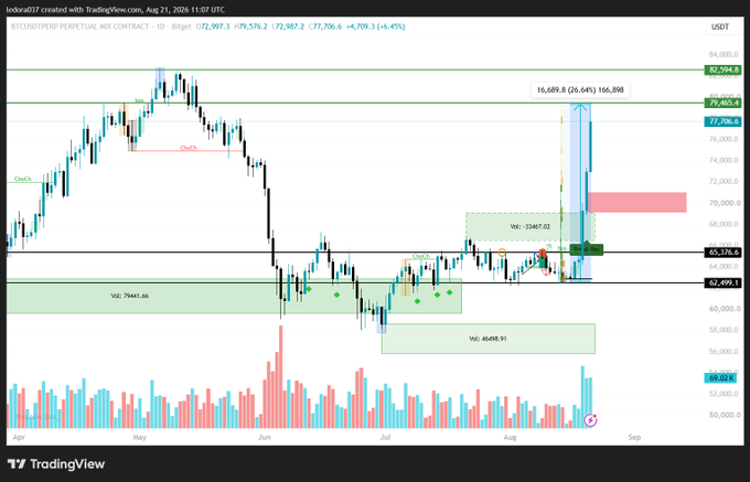 TradingView BTCUSDT.P weekly chart showing Bitcoin at $77,987 with technical analysis markings including a 26.64% gain projection to 166,898 and key support zones.
