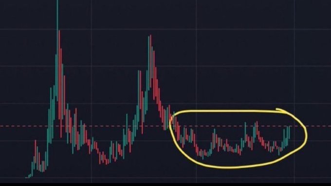 A candlestick chart on a dark background showing price movements with a yellow circle highlighting a sideways consolidation pattern in the later portion of the chart.