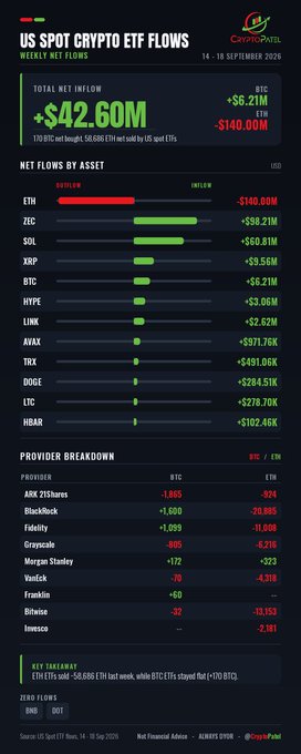 A CryptoBullz infographic showing US Spot Crypto ETF Flows dated 14-18 September 2025, with total net inflows of +$42.60M for BTC and -$140.00M for ETH, plus breakdowns by asset and provider.