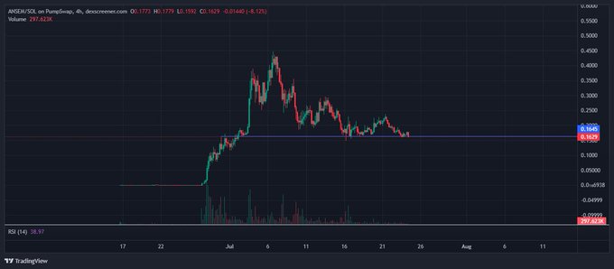 A TradingView stock chart for 'AMEA/USX' (AmberSwap) showing price action with a current value of 0.1529 and a decline of -8.12%.