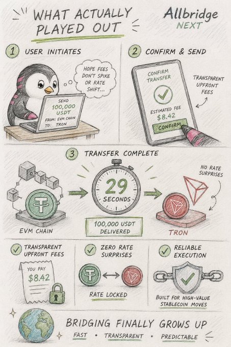 An infographic titled 'What Actually Played Out' by Allbridge showing the steps of a USDT transfer from EVM Chain to Tron, taking 29 seconds to deliver 100,000 USDT.