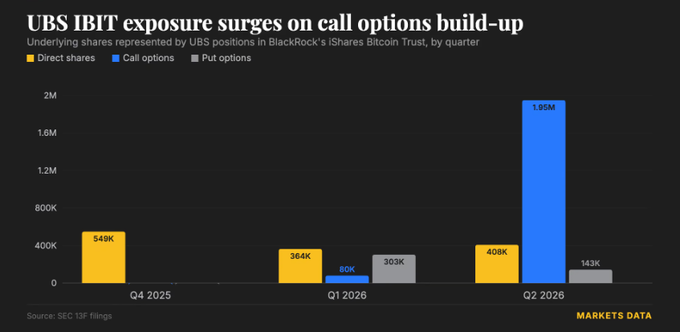 A bar chart titled "UBS IBIT exposure surges on call options build-up" shows UBS's quarterly holdings in BlackRock's iShares Bitcoin Trust (IBIT), with call options skyrocketing from 80K in Q1 2026 to 1.95M in Q2 2026—a 24-fold increase—while direct shares rose modestly from 364K to 408K and put options dropped from 303K to 143K, according to SEC 13F filings.