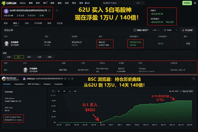 The image displays a black screen with various information related to Bitcoin transactions, including a list of transactions, some of which are marked as prices or their corresponding amounts. The text "62U," "14.40," and "2.15" can be seen on this page. Additionally, there is another post in the top right corner that talks about buying and selling Bitcoins for $1.15 US Dollars (U dollar) with a return of 140x.