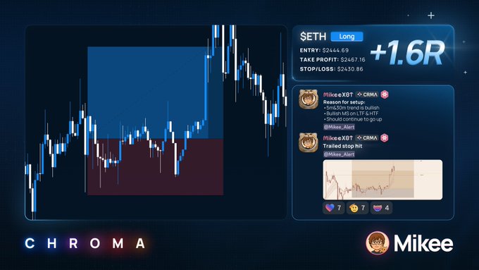 A trading screenshot showcasing a successful $ETH long position by MikeeXBT using the "Chroma" indicator, achieving a +1.6R return with an entry at $2444.69 and stop/loss at $2430.86. The image highlights a bullish CHIMA trend reversal pattern, with Mikee alerting followers about the entry and successful trailed stop hit, complementing the post's mention of clutch stop loss placement and patience paying off.