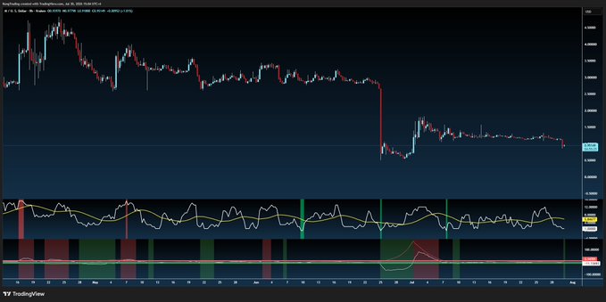 A TradingView chart of $M shows a sharp -16.7% price flush, supporting the post's claim that the token (market cap rank 57) experienced a sudden drop, which the author interprets as short-seller greed and uses to justify a counter-trade long position via the @Bitbase_Ex exchange.