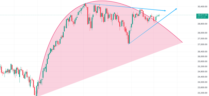 A financial candlestick chart displaying price action between approximately 23,200 and 30,400, featuring a pink shaded pattern and a blue arrow indicating a potential bullish breakout or trend direction, with a current price level marked at 29,817.00.