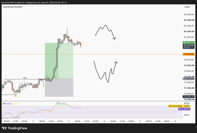 A TradingView chart of Bitcoin (BTCUSDT) showing price action around $80,000 with hand-drawn arrows indicating potential upward and downward price movements, dated September 4, 2026.