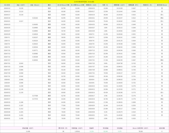 This image displays a Bitcoin automated trading strategy backtest report from June-July 2026, showing 16.8% USDT returns with 13.29% volatility and 0.15% maximum drawdown, while executing 75 trades over approximately 4 months. The report details each entry/exit price, mode (low-buy), profit amount in USDT and Bitcoin, and duration, supporting the post's analysis that the Bitcoin price movement aligned with expectations—leading the author to set a low-buy threshold of $75,000 as a balanced price point given limited time for active monitoring.