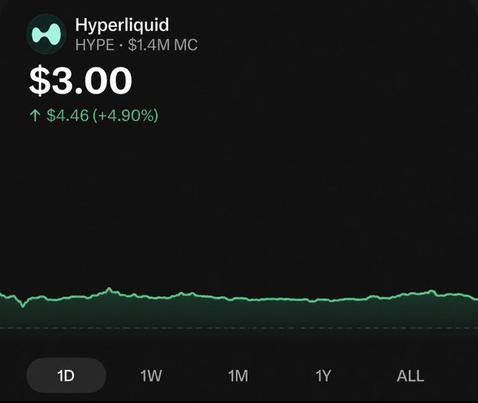 A digital screen displays the token 'Hyperliquid' (HYPE) with a market cap of $1.4M, a price of $3.00, and a green price chart showing a 4.90% increase.