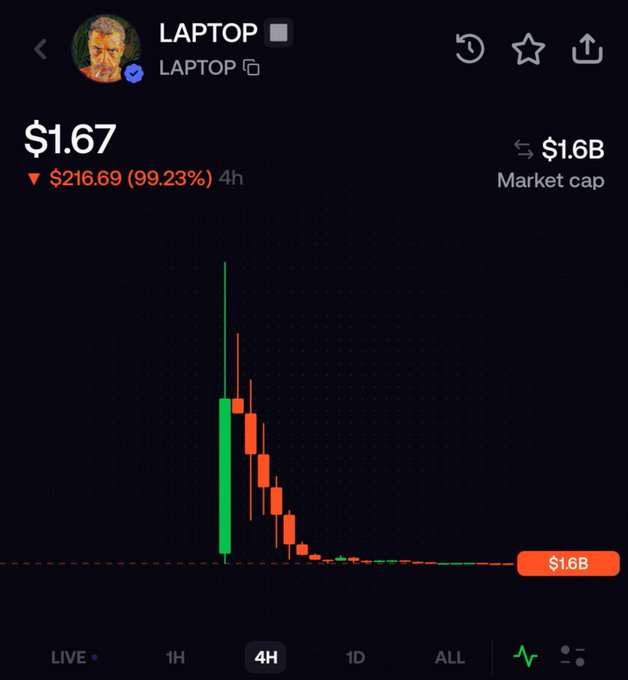 A meme coin tracker screenshot shows the LAPTOP token at $1.67, down $216.69 (99.23%) over 4 hours with a $1.6B market cap, featuring a classic rug-pull candlestick chart where an initial green spike is followed by a long series of red candles crashing back down—relatable to the post celebrating profits made before the collapse.
