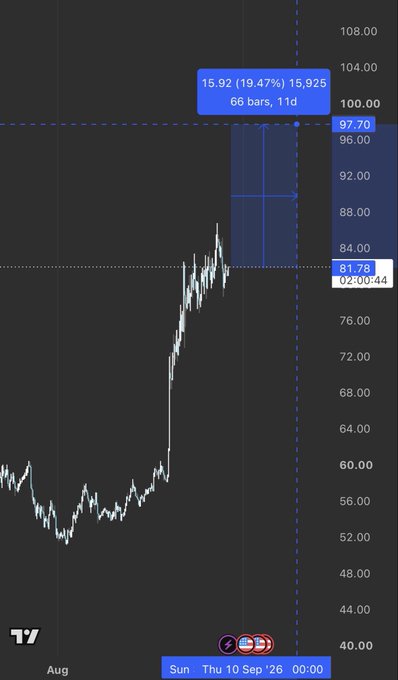 A financial trading chart showing price action climbing from around 52 to a high of 97.70, with a highlighted bar reading '15.92 (19.47%) 15,925, 66 bars, 11d' and a time reference of '02:00:44' on Sun, Thu 10 Sep.