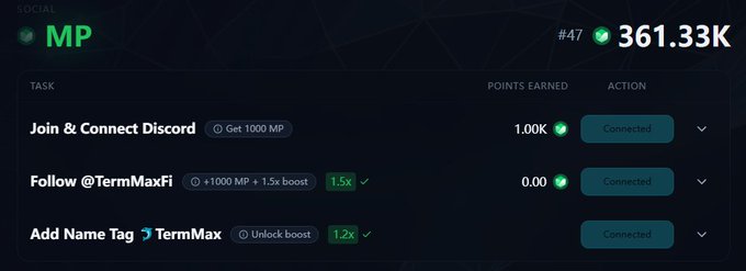 A dashboard interface labeled 'SOCIAL MP' showing #47 with 361.33K, listing completed tasks like joining Discord, following @TermMaxFi, and adding a name tag, all marked as 'Connected'.