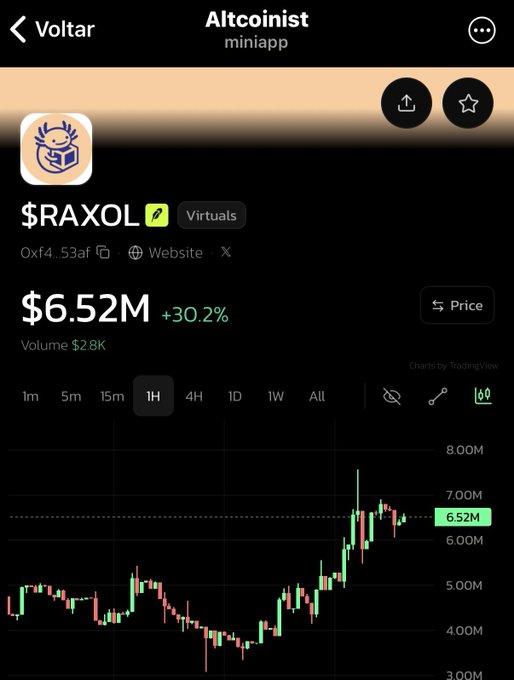 Altcoinist miniapp showing the $RAXOL token (Virtuals) priced at $6.52M, up 30.2%, with a 1H candlestick chart displayed.