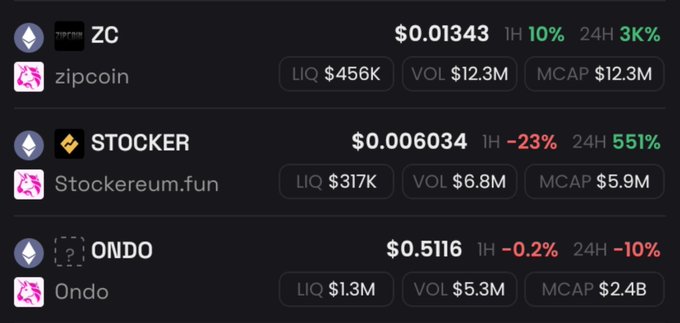 A cryptocurrency price listing showing three tokens: zipcoin (ZC) at $0.01343 with 10% 1H and 3% 24H gains, STOCKER at $0.006034 with -23% 1H and 51% 24H change, and ONDO at $0.5116 with -0.2% 1H and -10% 24H, including liquidity, volume, and market cap metrics.