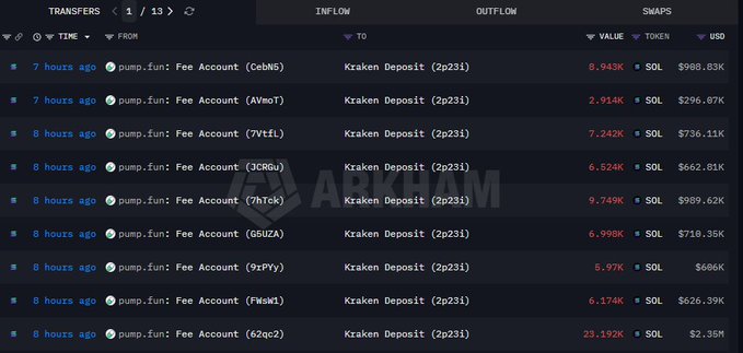 A screenshot of a blockchain transaction tracker showing multiple large transfers of SOL from pump.fun fee accounts to a Kraken Deposit address within the last 7-8 hours.