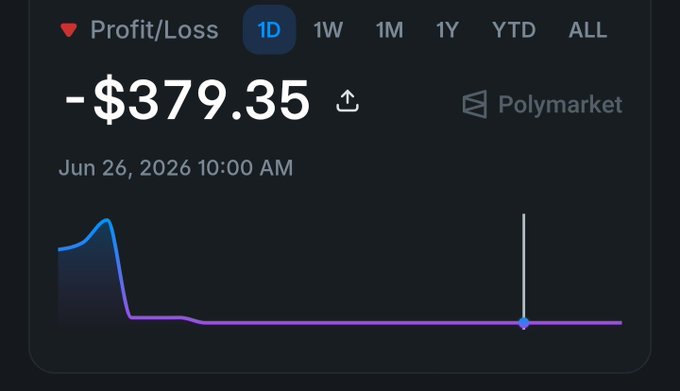 A trading dashboard shows a daily Profit/Loss of -$379.35 on Polymarket as of June 26, 2026, 10:00 AM, with a chart depicting a sharp drop from a small gain into sustained losses—visually illustrating one of the losing days contributing to the user's total -$1,927 P&L.