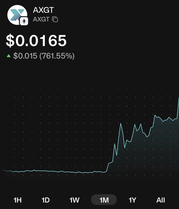 A cryptocurrency price chart for AXGT showing a price of $0.0165, up 761.55% from $0.015, with a 1-month selected timeframe displaying a sharp upward price spike.