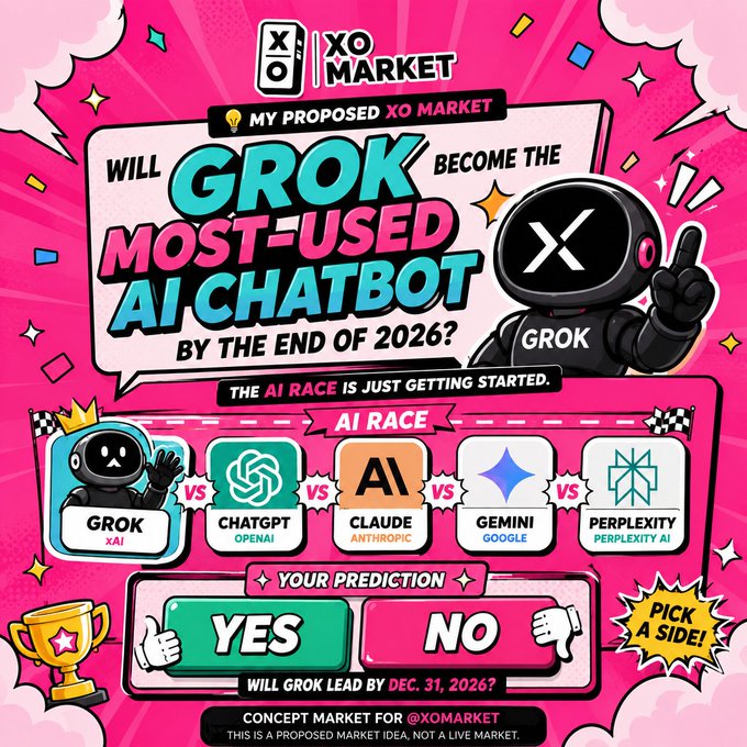A pink promotional graphic for XO Market proposing the question 'Will Grok become the most-used AI chatbot by the end of 2026?' featuring a battle between Grok, ChatGPT, Claude, Gemini, and Perplexity with YES/NO prediction buttons.